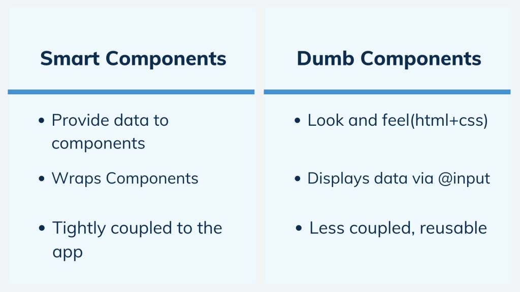 Smart vs Dumb Components