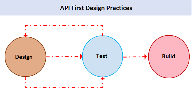 API- First Approach