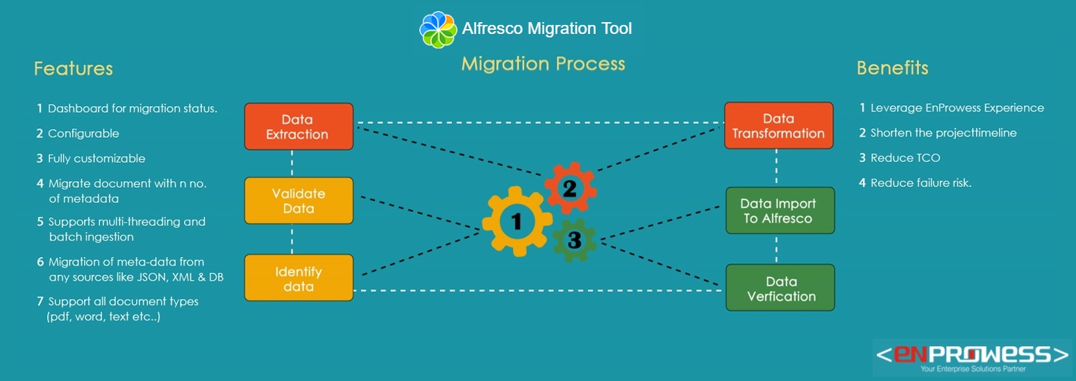 Alfresco Migration Tool
