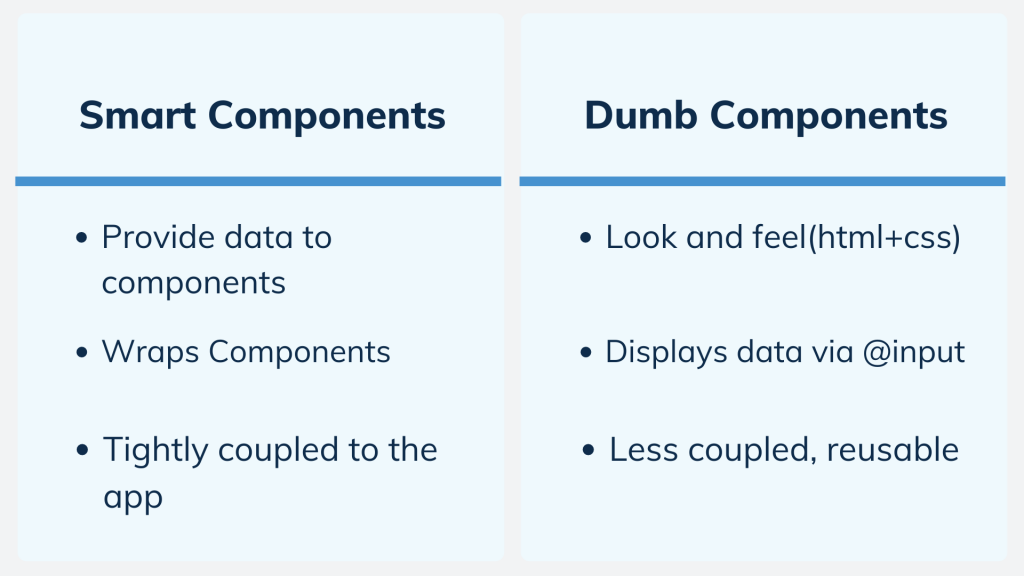 Angular Smart vs Dumb Components