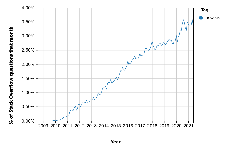 Stack Overflow Trends : Node.js vs Java
