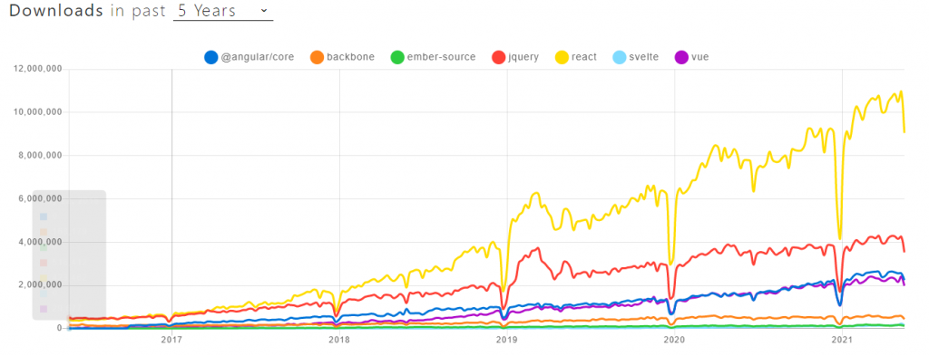 Top Frontend frameworks npm download trend