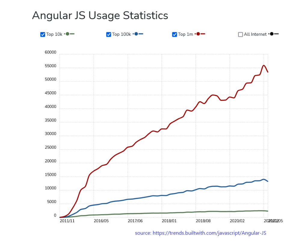 Angular Usage Statistics