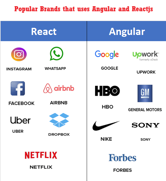 Top Brands Using Angular vs React