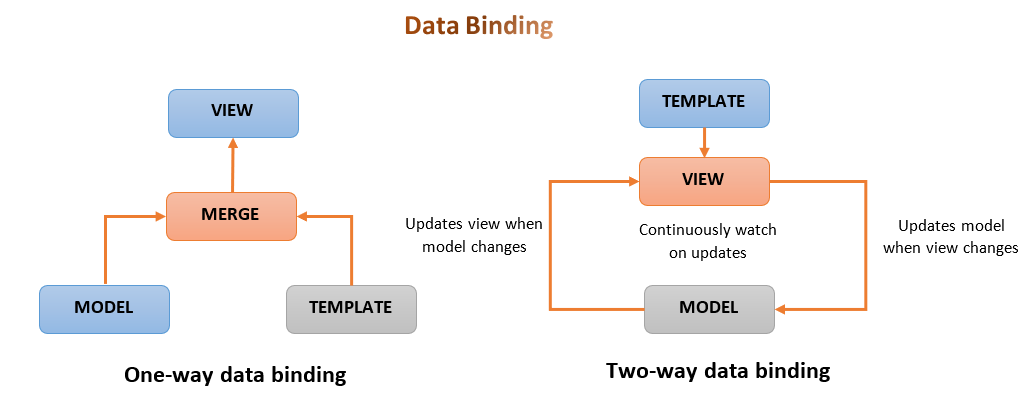 Two Way Data Binding - React vs Angular
