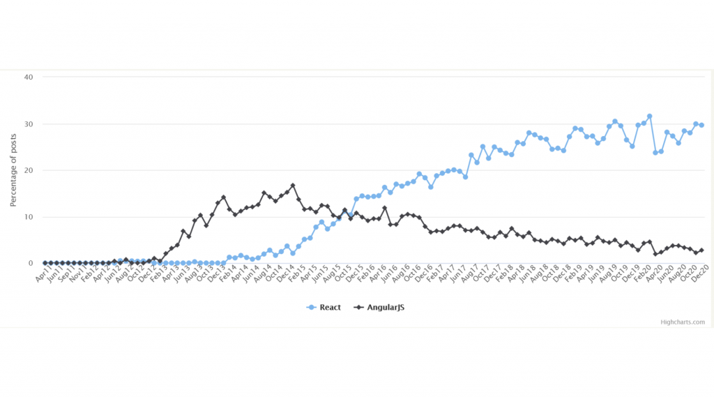 Job Market Angular vs React