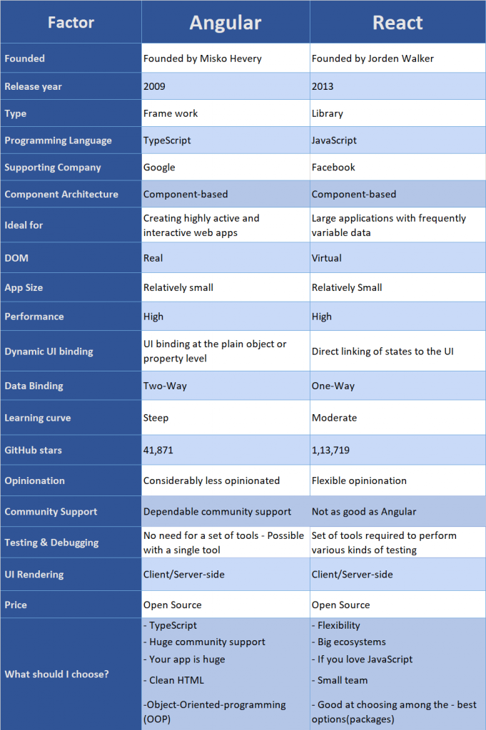 Differences between Angular and React