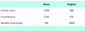 Angular vs React: What to choose for web development in 2022?