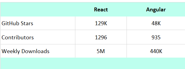 Open Demand Angular vs React