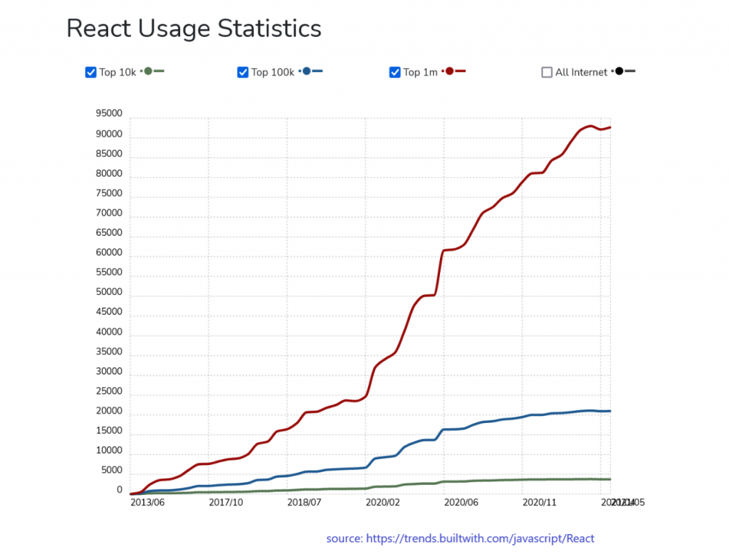 React Usage Statics