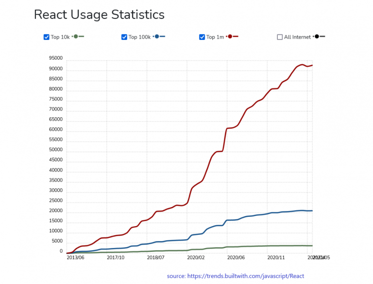 Angular vs React: What to choose for web development in 2022?