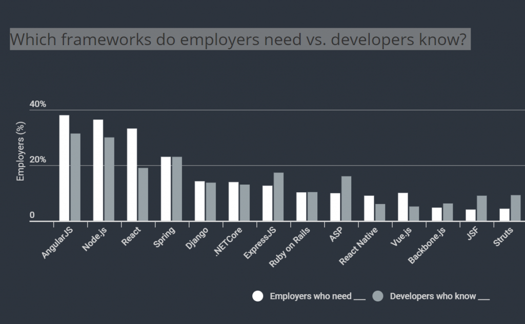 Which frameworks do employers need vs developers know?