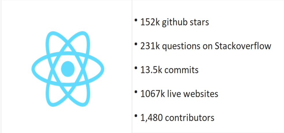 Popularity & Support of React Js