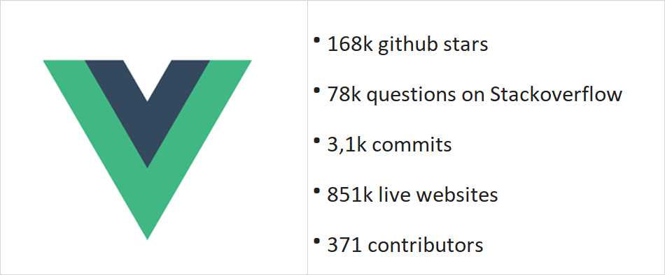 Popularity & Support of Vue.js