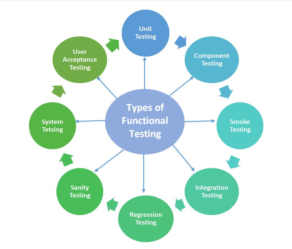 8 Functional Testing types