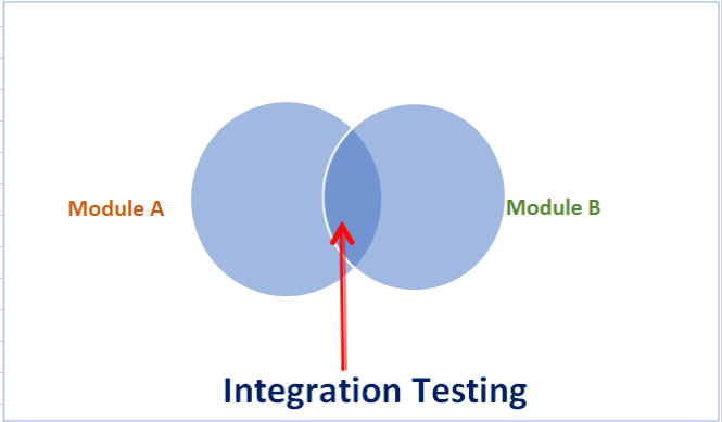 Integration Testing