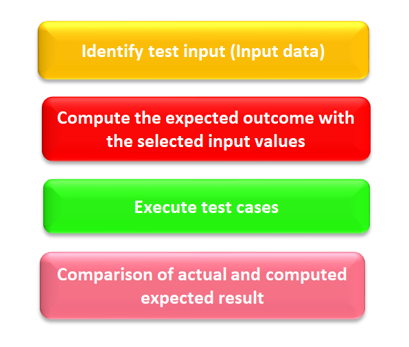 The complete process to perform functional testing