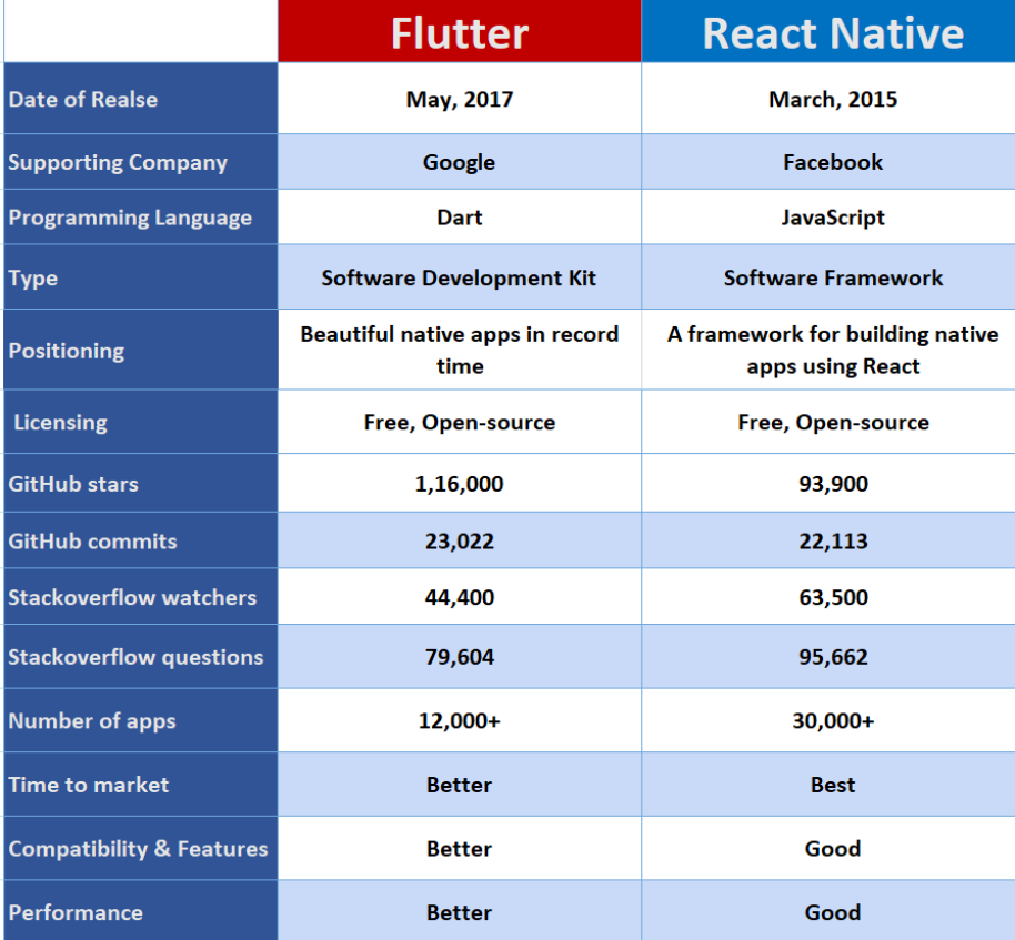 Flutter vs React Native